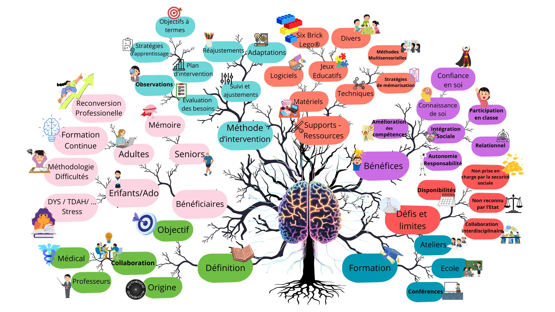 Carte mentale 3
