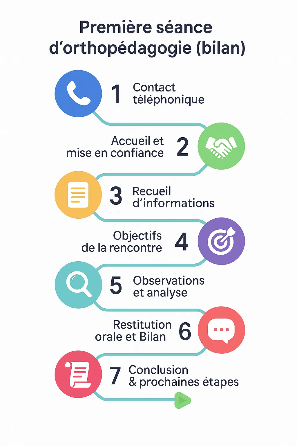 Première séance bilan
